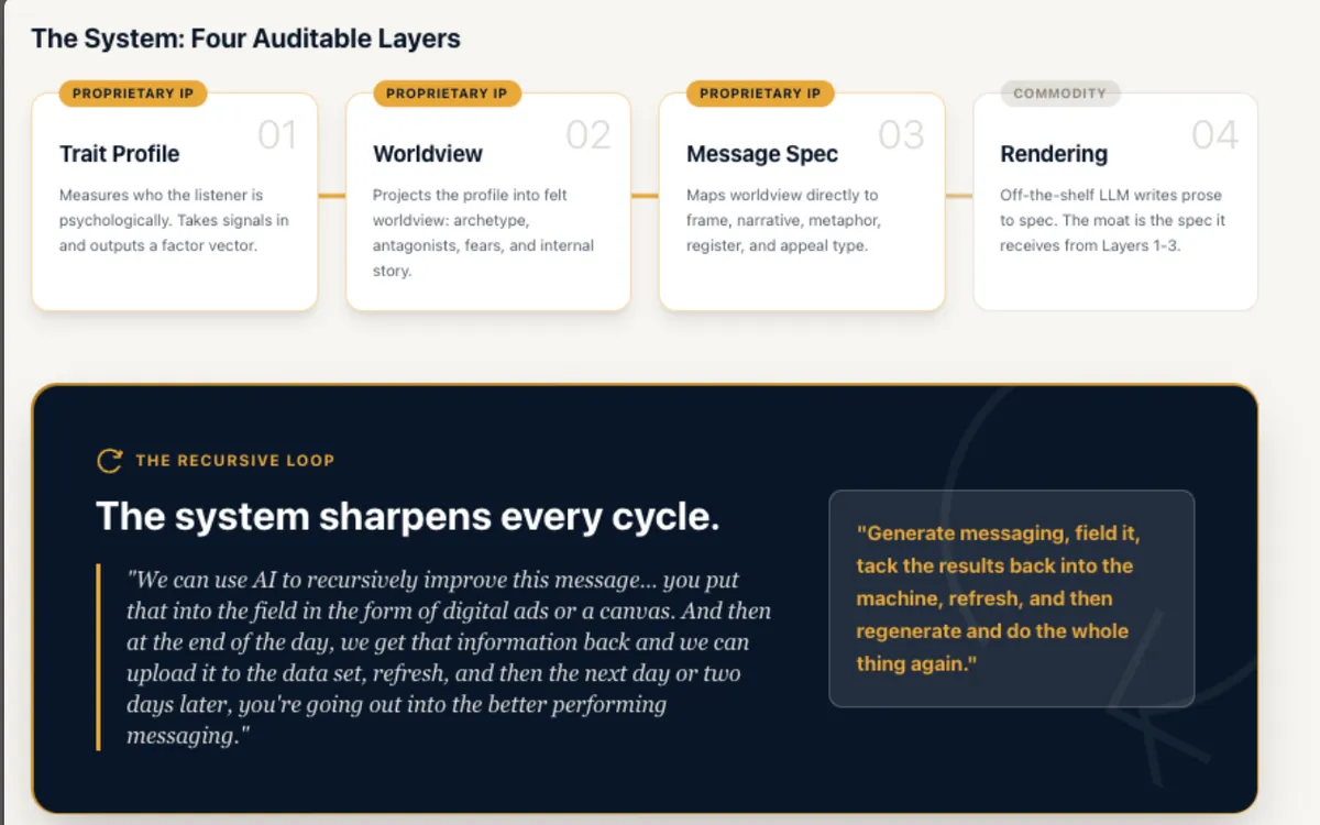 The Psychographic Message Engine one-pager showing its four auditable layers and recursive loop.